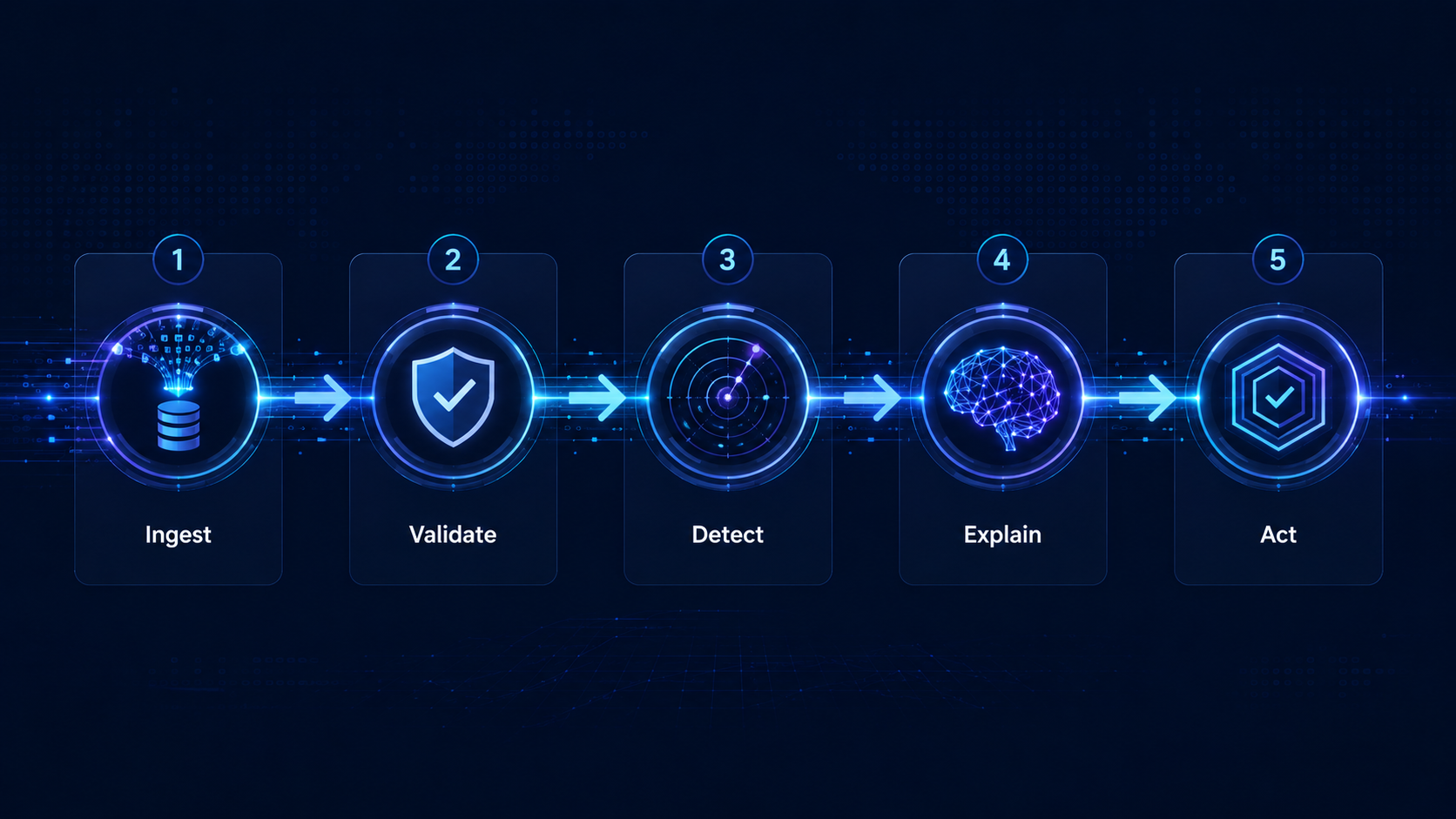 Step-by-step process of an AI-supervised data pipeline from ingestion to action