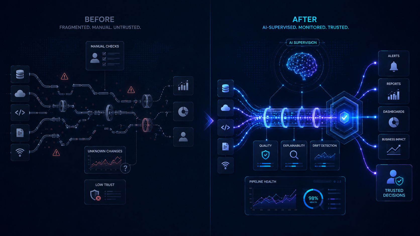Before and after comparison showing traditional fragmented pipelines versus AI-supervised trusted pipelines