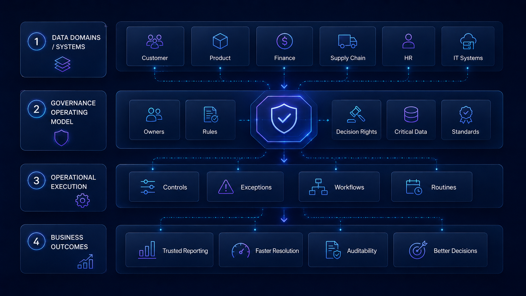 Conceptual schema of a data governance operating model connecting data domains, governance execution, operational controls, and business outcomes