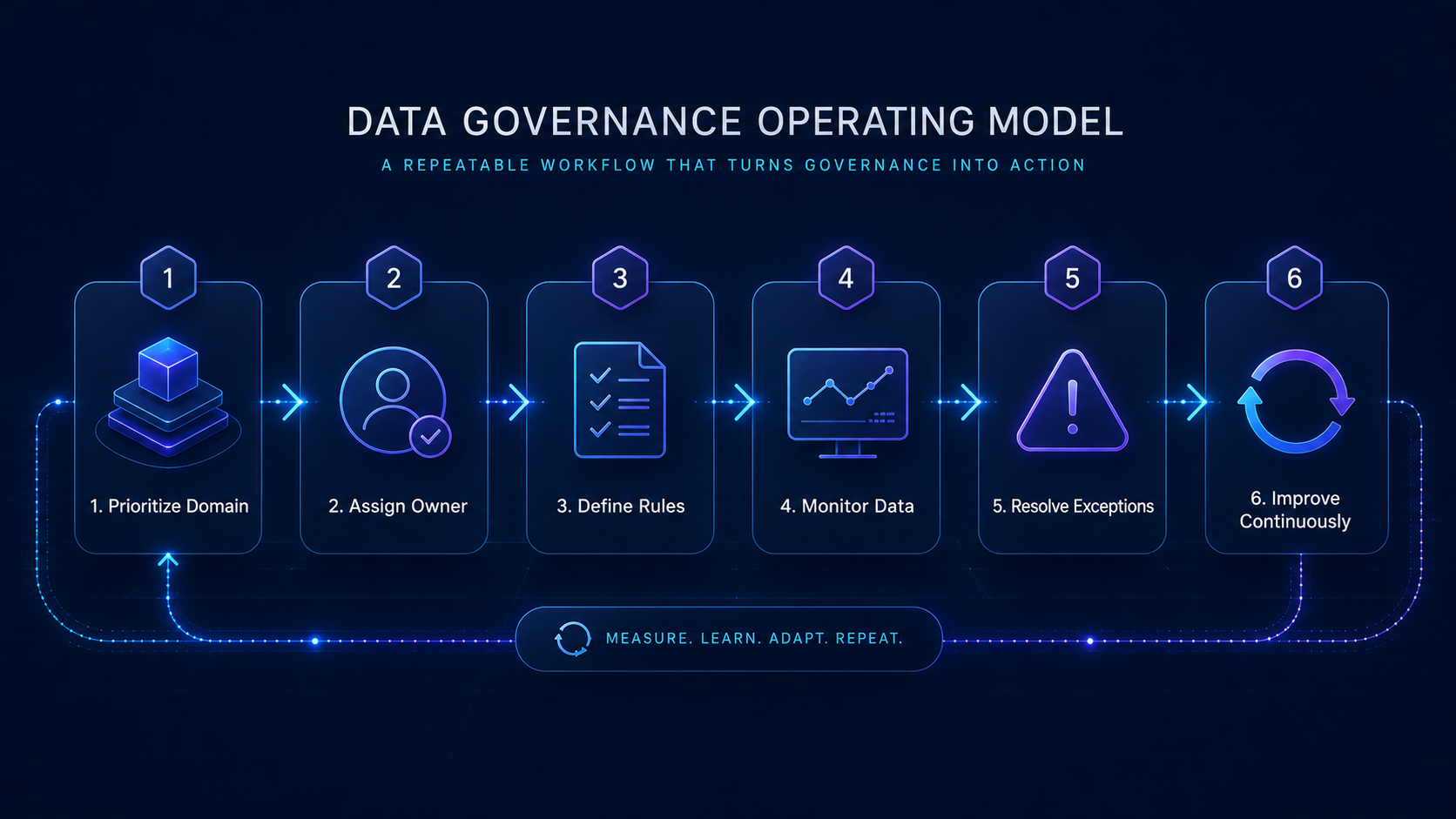 Step-by-step process of a data governance operating model from domain prioritization to ownership, rules, monitoring, exception resolution, and continuous improvement