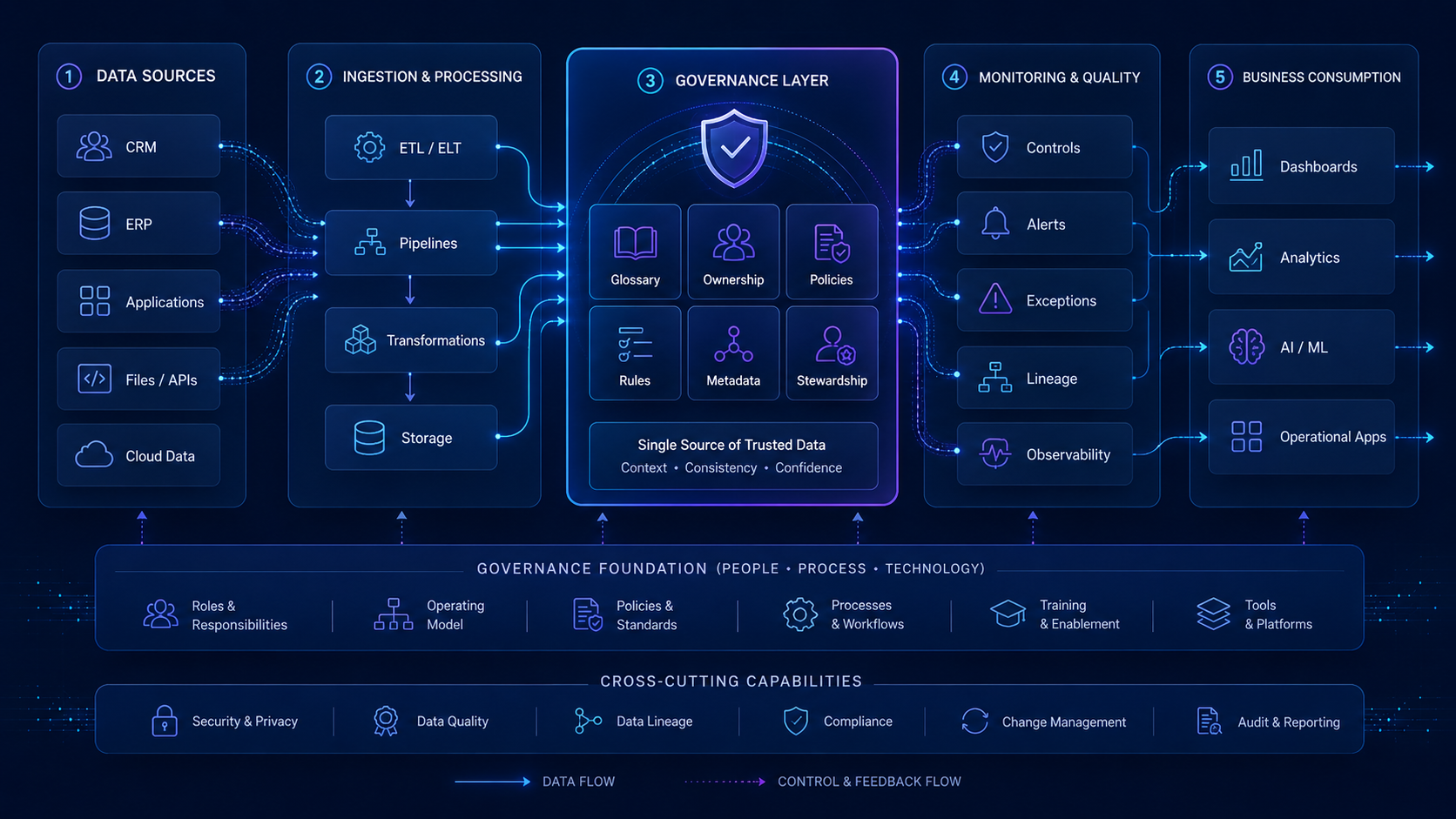 High-level architecture diagram for a data governance operating model with sources, ingestion, governance layer, monitoring, quality, and business consumption