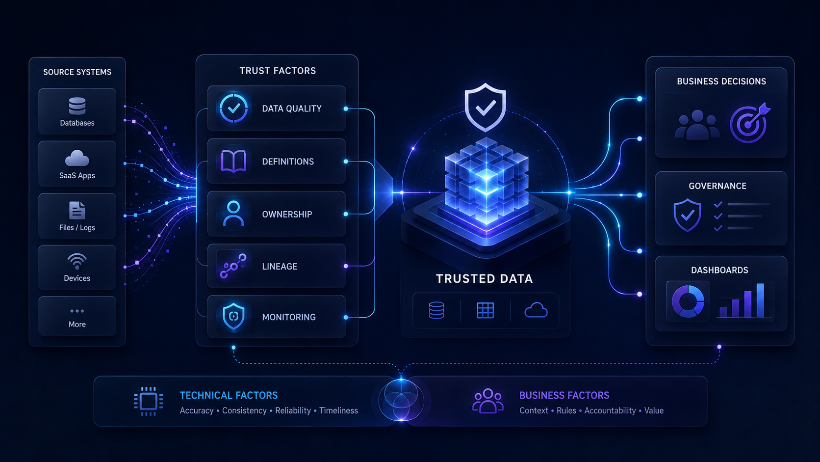 Conceptual schema of business data trust with source systems, trust factors, governed data, and reliable decisions