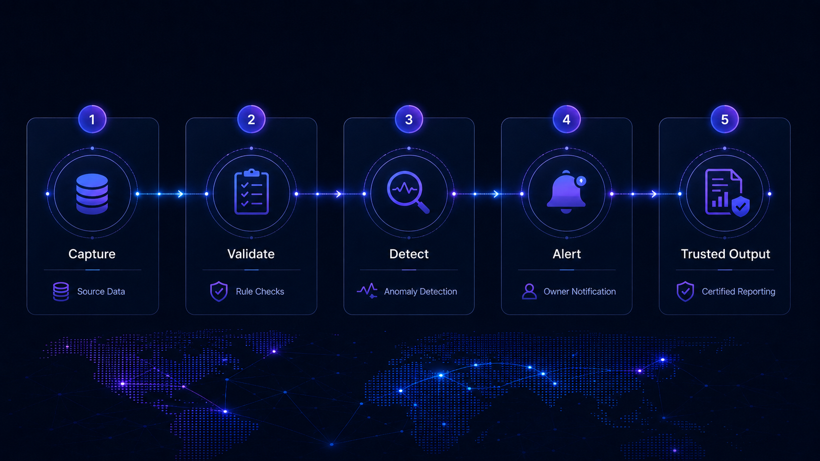 Step-by-step process of global data quality automation from capture to validation, detection, alerting, and trusted output