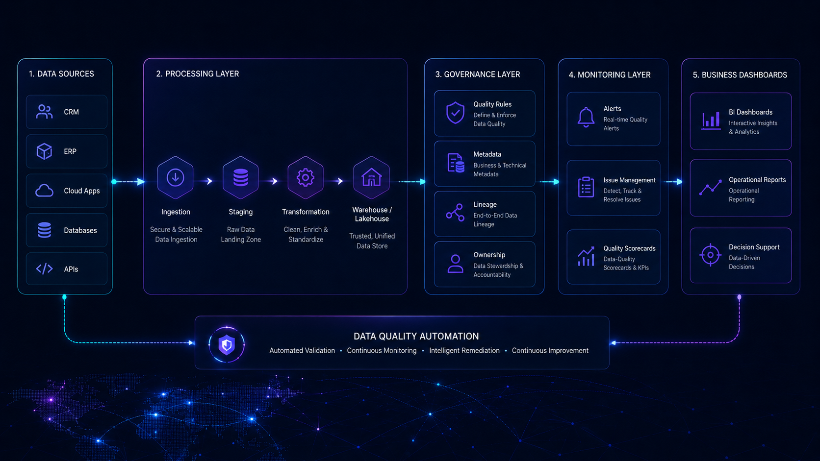 High-level architecture diagram for global data quality automation across sources, processing, governance, monitoring, dashboards, and outcomes