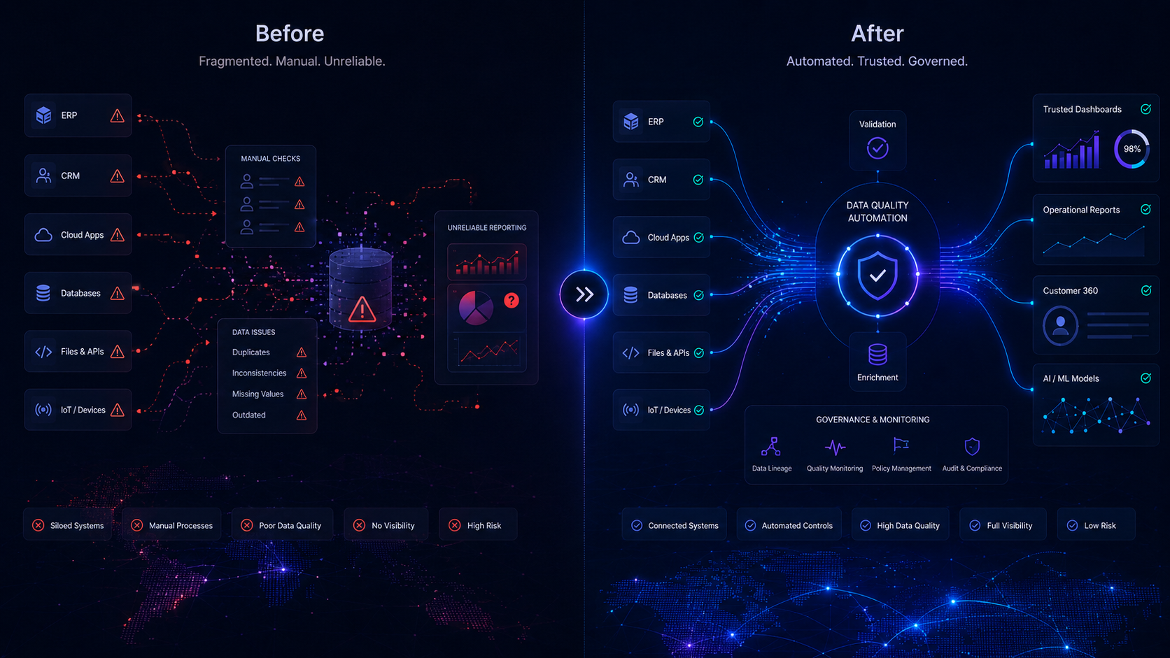 Before and after comparison showing fragmented manual data quality checks becoming automated trusted data controls