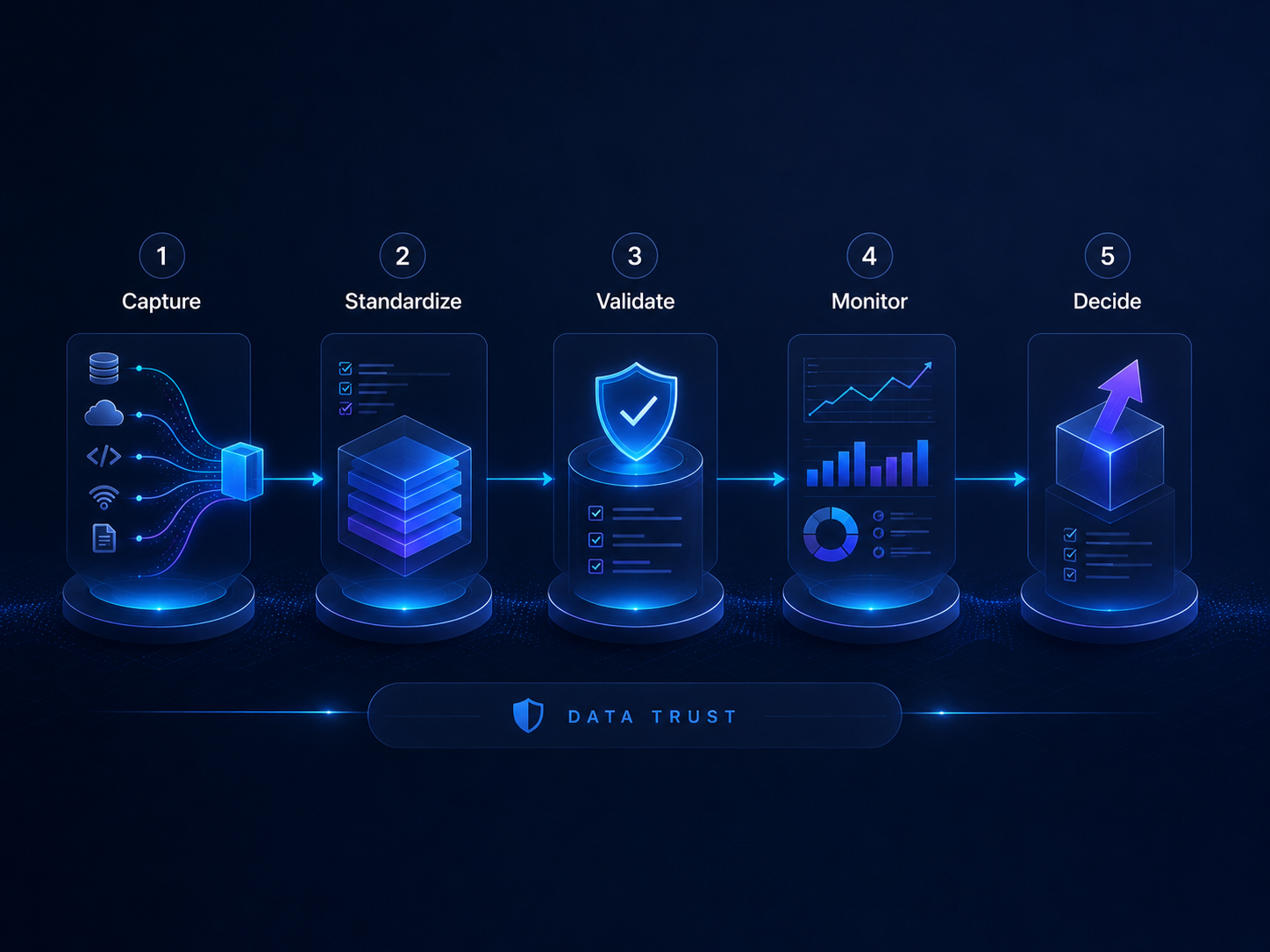 Step-by-step process for scaling data trust from capture to standardization, validation, monitoring, and decision-making