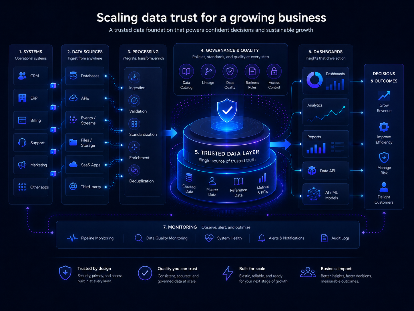 Architecture diagram for scaling data trust with source systems, processing, governance, monitoring, dashboards, and business outcomes