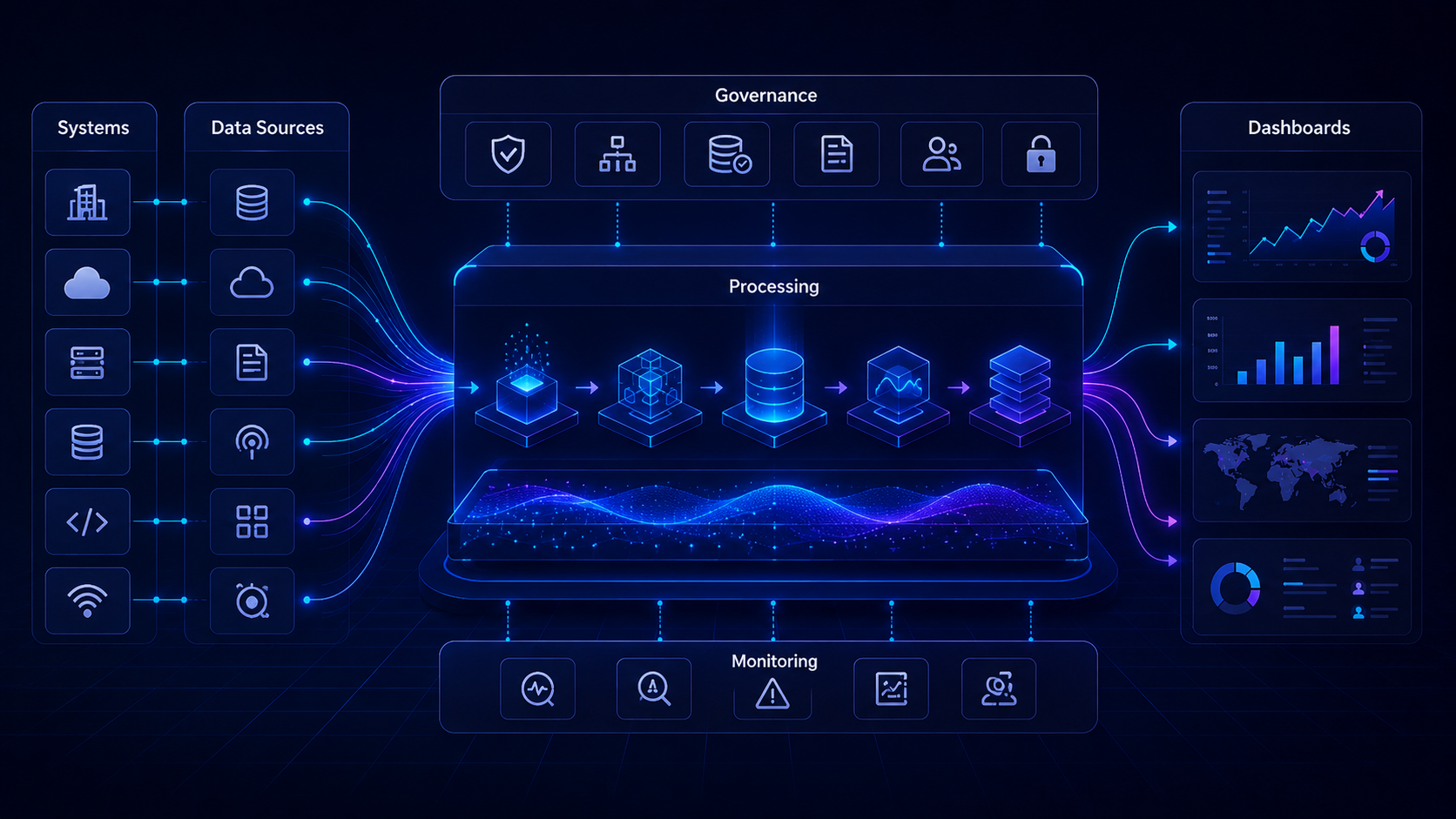 High-level architecture diagram for unified data architecture across systems, governance, processing, monitoring, dashboards, and outcomes